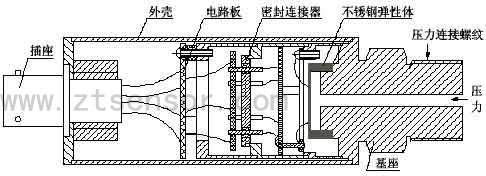 濺射膜壓力變送器的典型結(jié)構(gòu)示意圖