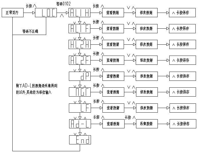 設置流程圖