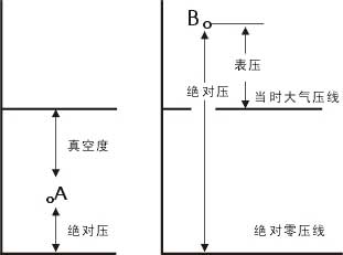 絕壓和表壓的關(guān)系圖