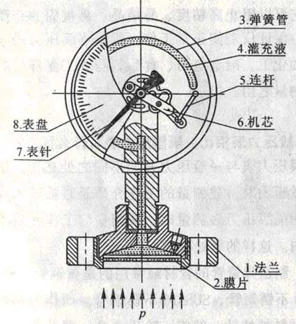 隔膜壓力表工作原理