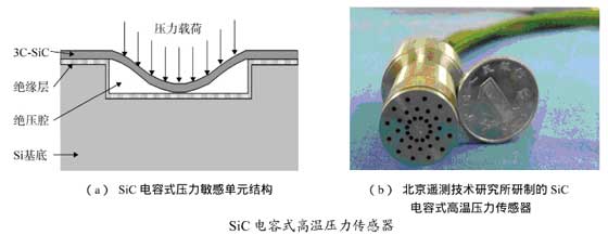 SiC電容式壓力傳感器