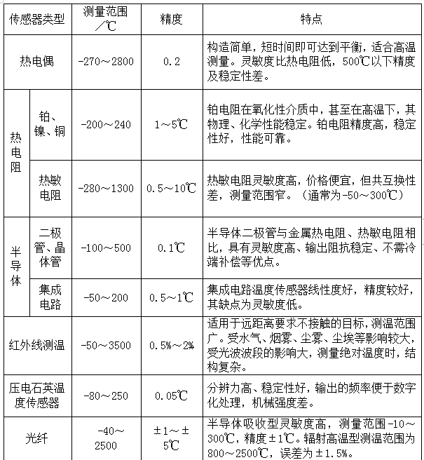 溫度傳感器性能、用途對比表