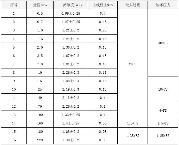 CY10靈敏度及非線性