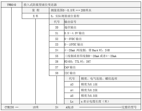 YWB040投入式防腐型液位變送器選型表